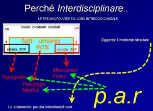 perchè interdisciplinare